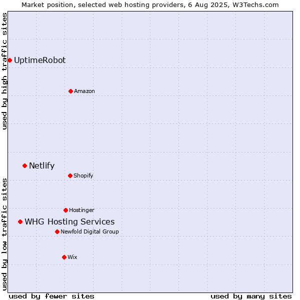 Market position of Netlify vs. WHG Hosting Services vs. UptimeRobot