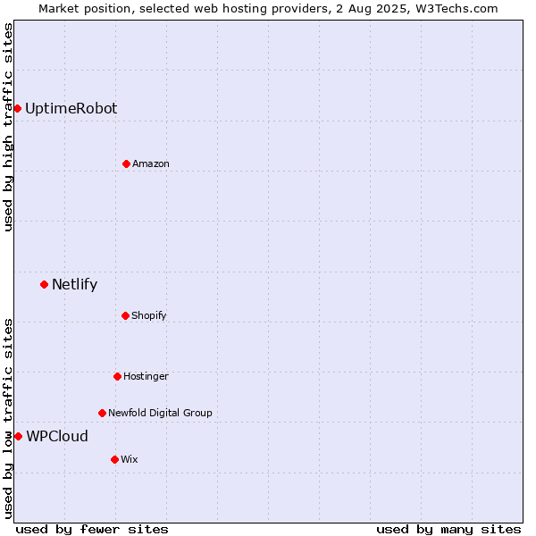 Market position of Netlify vs. WPCloud vs. UptimeRobot