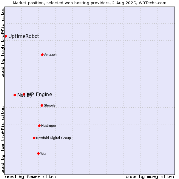 Market position of WP Engine vs. Netlify vs. UptimeRobot
