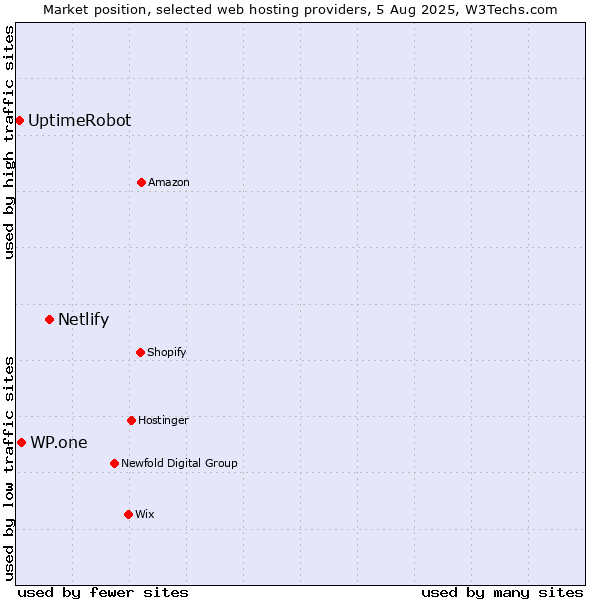 Market position of Netlify vs. WP.one vs. UptimeRobot