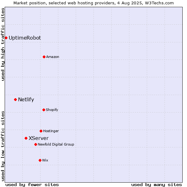 Market position of XServer vs. Netlify vs. UptimeRobot