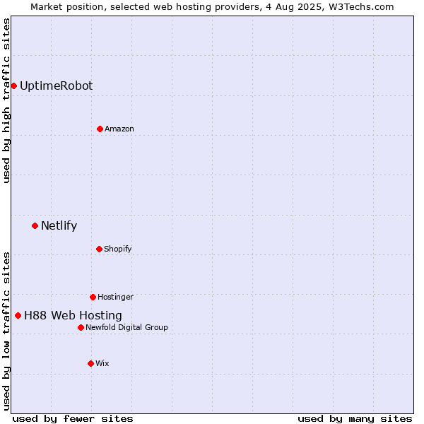 Market position of Netlify vs. H88 Web Hosting vs. UptimeRobot