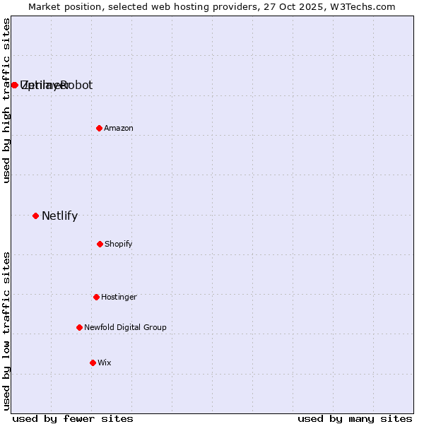 Market position of Netlify vs. Zenlayer vs. UptimeRobot
