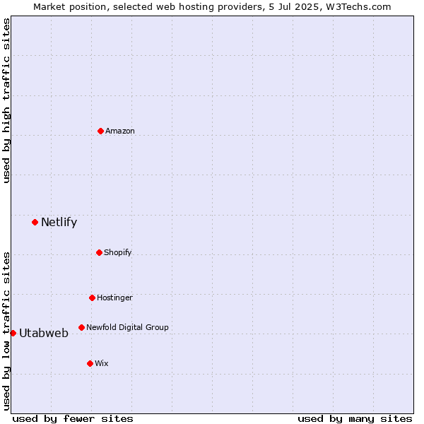 Market position of Netlify vs. Utabweb