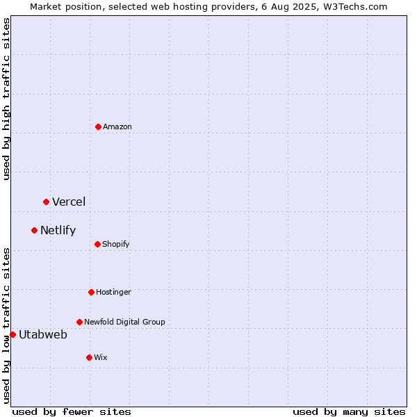 Market position of Vercel vs. Netlify vs. Utabweb