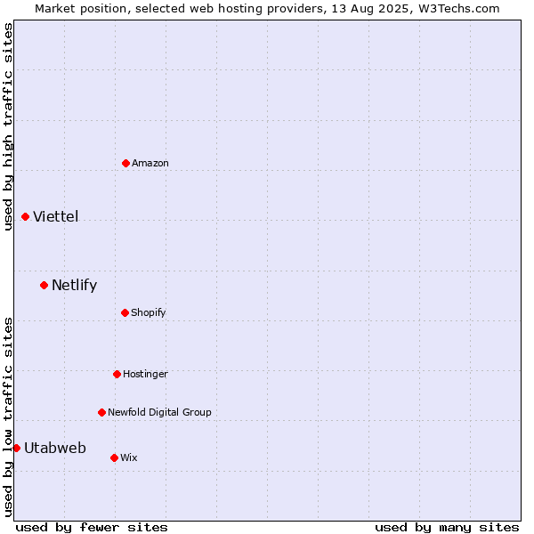 Market position of Netlify vs. Viettel vs. Utabweb
