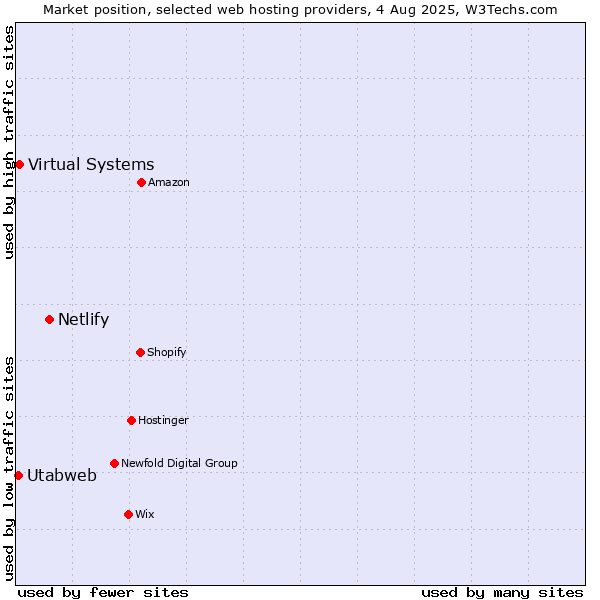Market position of Netlify vs. Virtual Systems vs. Utabweb