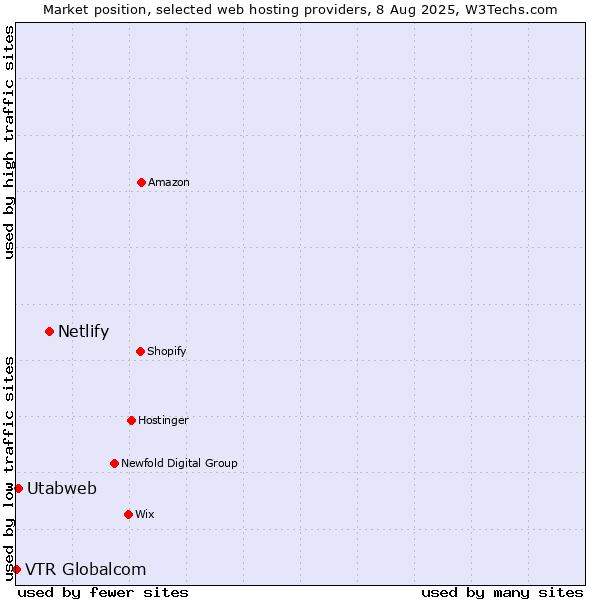 Market position of Netlify vs. Utabweb vs. VTR Globalcom
