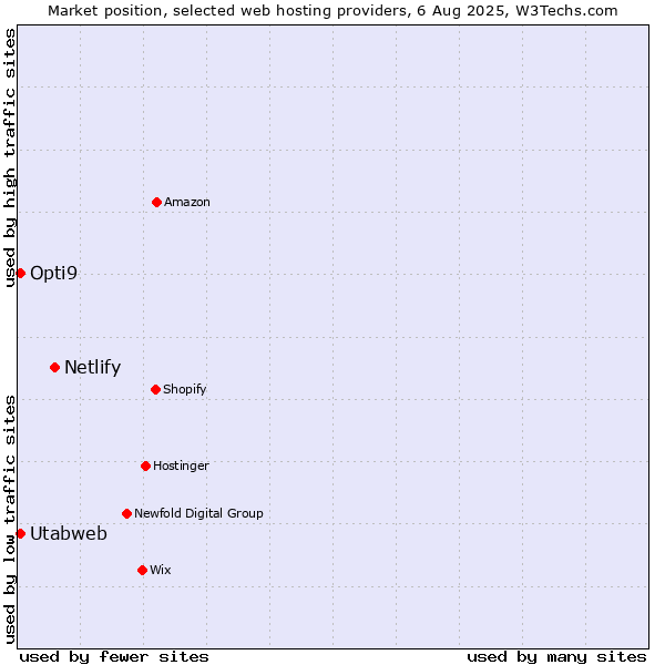 Market position of Netlify vs. Utabweb vs. Opti9