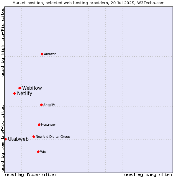 Market position of Webflow vs. Netlify vs. Utabweb