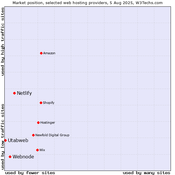 Market position of Netlify vs. Webnode vs. Utabweb