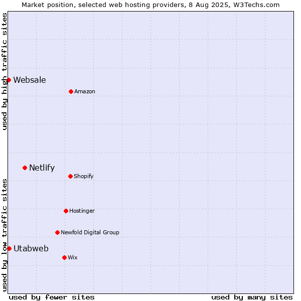 Market position of Netlify vs. Utabweb vs. Websale