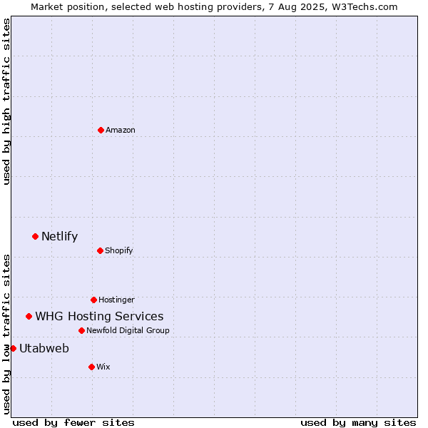 Market position of Netlify vs. WHG Hosting Services vs. Utabweb