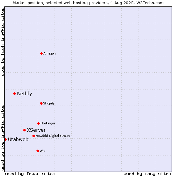 Market position of XServer vs. Netlify vs. Utabweb