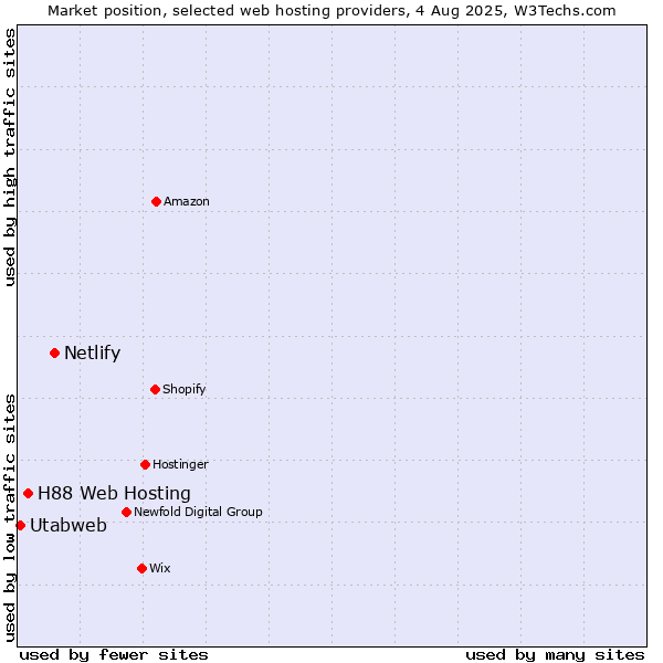 Market position of Netlify vs. H88 Web Hosting vs. Utabweb