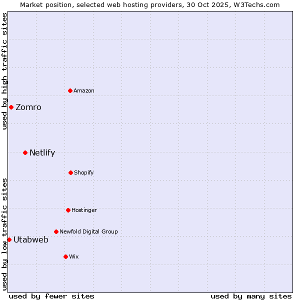 Market position of Netlify vs. Zomro vs. Utabweb