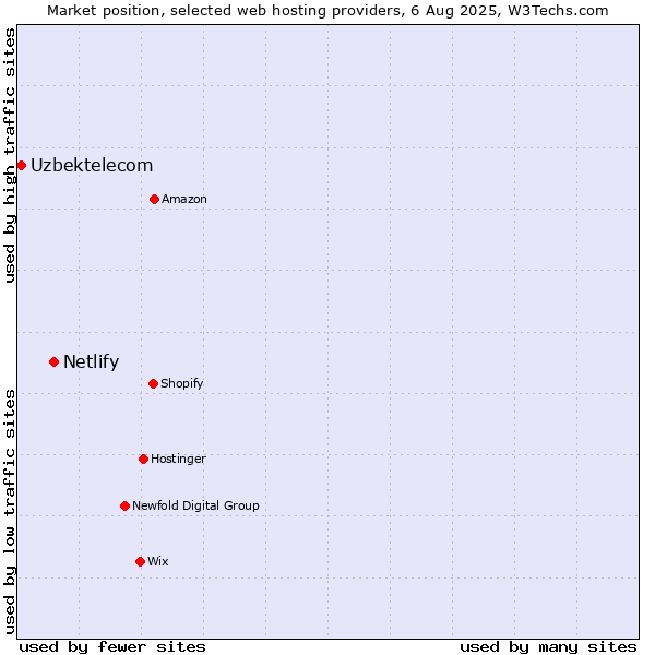 Market position of Netlify vs. Uzbektelecom