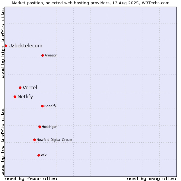 Market position of Vercel vs. Netlify vs. Uzbektelecom