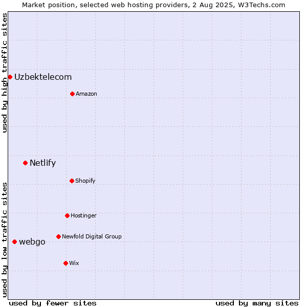 Market position of Netlify vs. webgo vs. Uzbektelecom