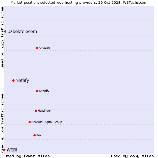 Market position of Netlify vs. Uzbektelecom vs. WEBii