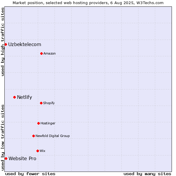 Market position of Netlify vs. Website Pro vs. Uzbektelecom