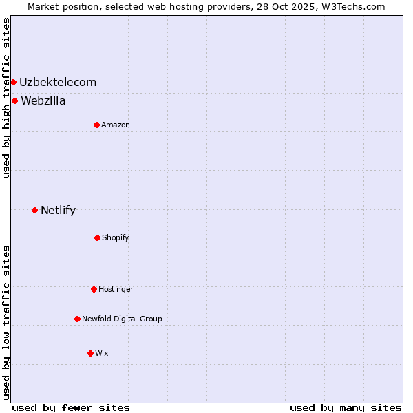 Market position of Netlify vs. Webzilla vs. Uzbektelecom