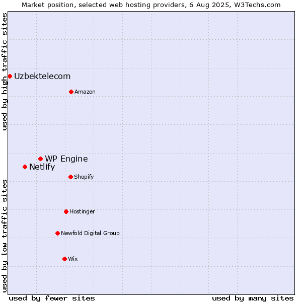 Market position of WP Engine vs. Netlify vs. Uzbektelecom