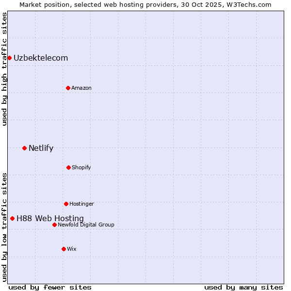 Market position of Netlify vs. H88 Web Hosting vs. Uzbektelecom