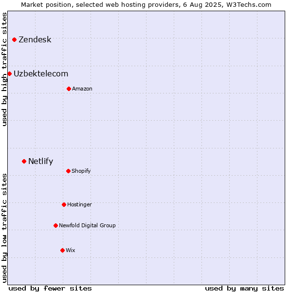 Market position of Netlify vs. Zendesk vs. Uzbektelecom