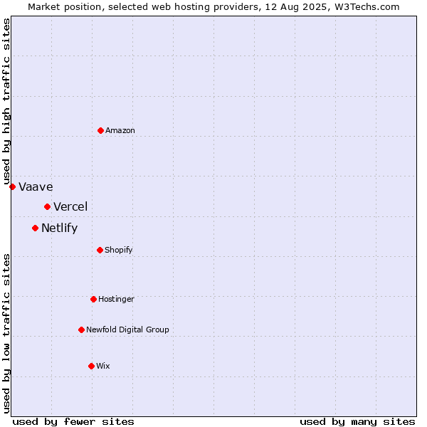 Market position of Vercel vs. Netlify vs. Vaave