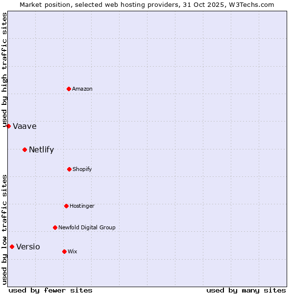 Market position of Netlify vs. Versio vs. Vaave