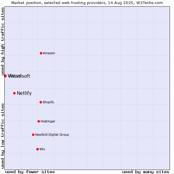 Market position of Netlify vs. Visualsoft vs. Vaave