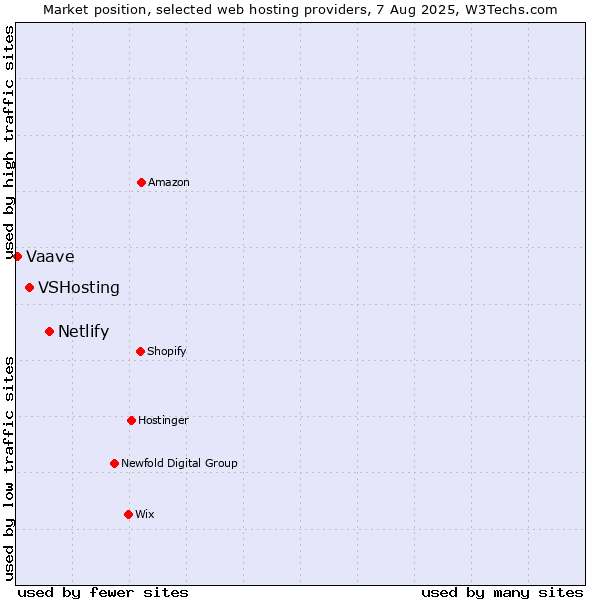 Market position of Netlify vs. VSHosting vs. Vaave