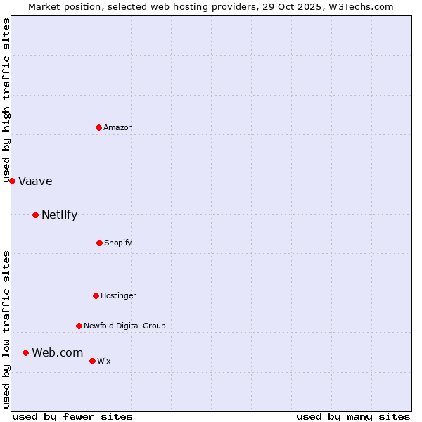 Market position of Netlify vs. Web.com vs. Vaave