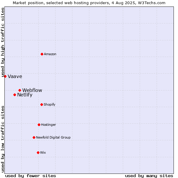 Market position of Webflow vs. Netlify vs. Vaave