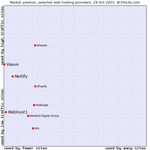 Market position of Netlify vs. Webhost1 vs. Vaave