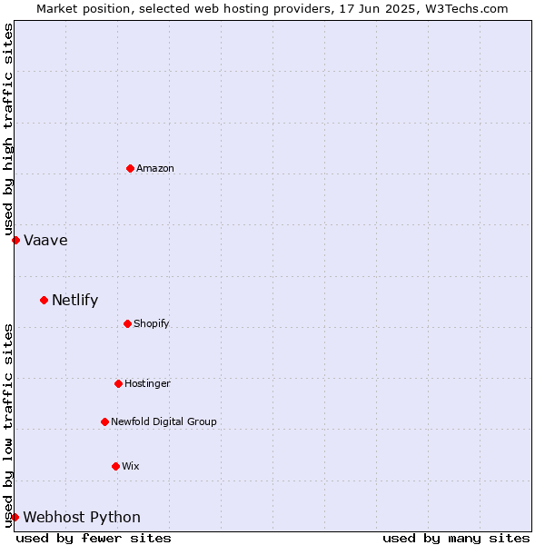 Market position of Netlify vs. Vaave vs. Webhost Python