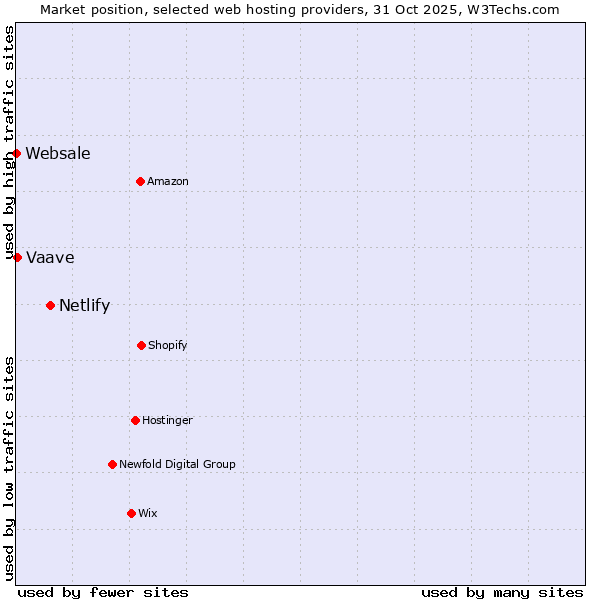 Market position of Netlify vs. Vaave vs. Websale