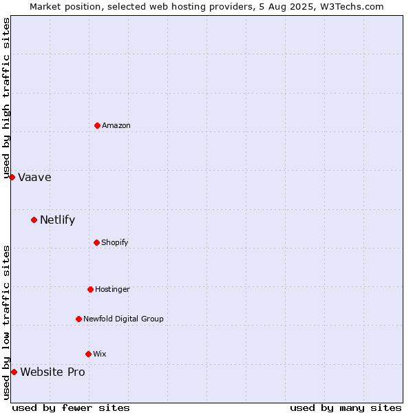 Market position of Netlify vs. Website Pro vs. Vaave
