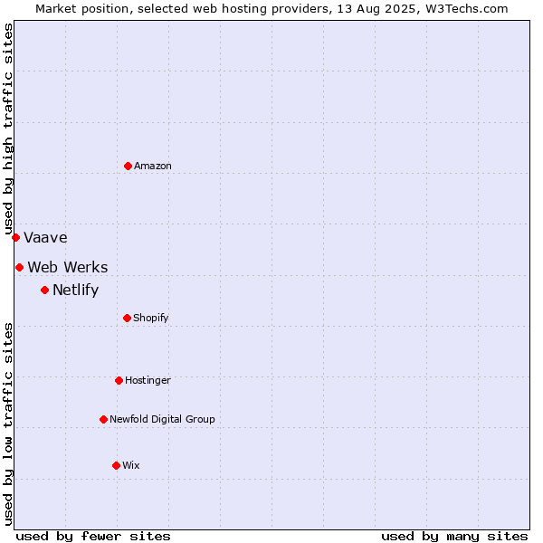 Market position of Netlify vs. Web Werks vs. Vaave