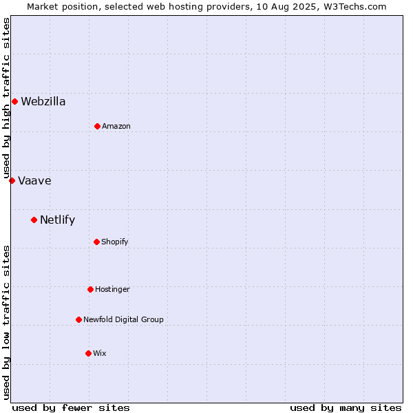 Market position of Netlify vs. Webzilla vs. Vaave