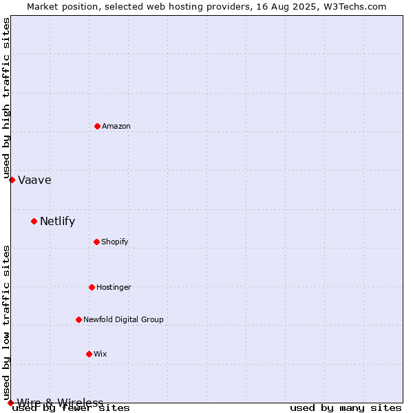 Market position of Netlify vs. Vaave vs. Wire & Wireless