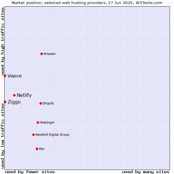 Market position of Netlify vs. Vaave vs. Ziggo