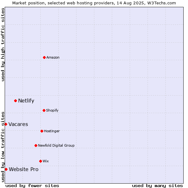 Market position of Netlify vs. Website Pro vs. Vacares