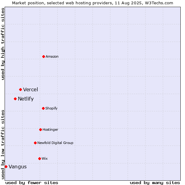 Market position of Vercel vs. Netlify vs. Vangus