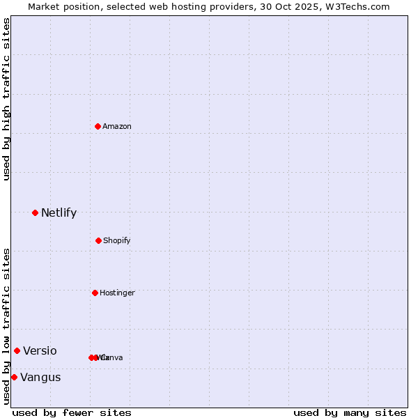 Market position of Netlify vs. Versio vs. Vangus