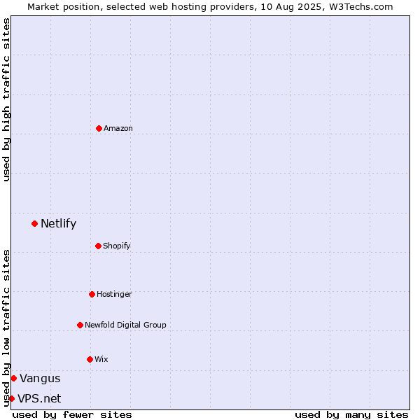 Market position of Netlify vs. Vangus vs. VPS.net
