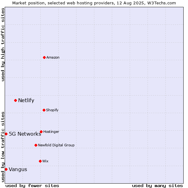 Market position of Netlify vs. 5G Networks vs. Vangus