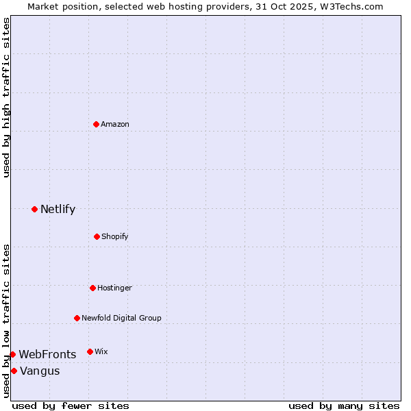 Market position of Netlify vs. Vangus vs. WebFronts