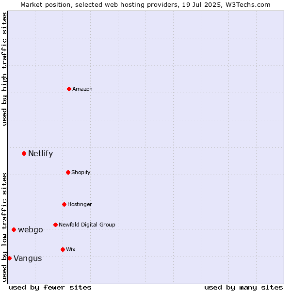 Market position of Netlify vs. webgo vs. Vangus